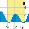 Thoroughfare Creek tide chart for Wednesday, July 5, 2023
