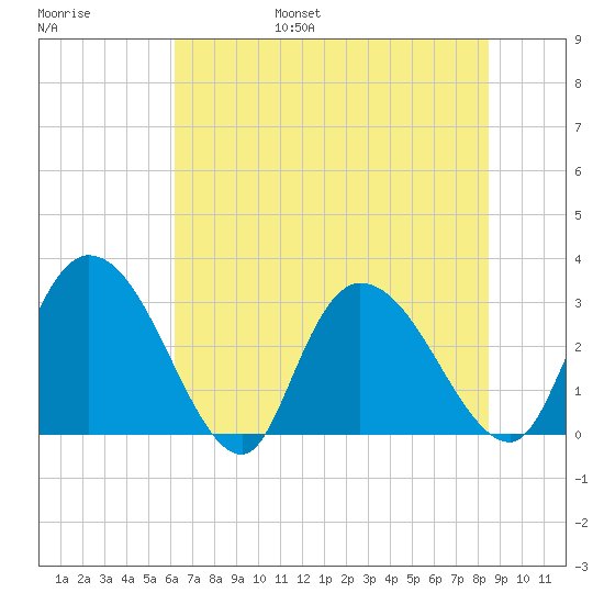 Thoroughfare Creek tide chart for Friday, July 7, 2023