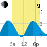 Thoroughfare Creek tide chart for Sunday, July 9, 2023