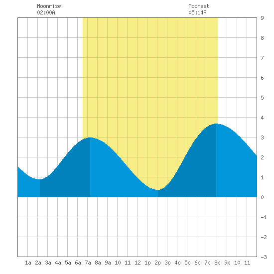 Thoroughfare Creek tide chart for Friday, August 11, 2023