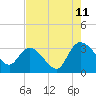 Thoroughfare Creek tide chart for Friday, August 11, 2023