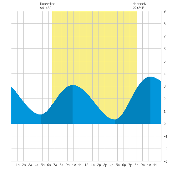 Thoroughfare Creek tide chart for Monday, August 14, 2023