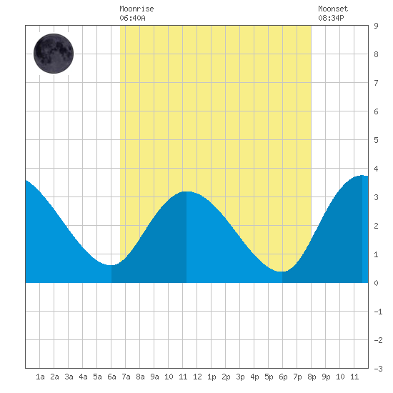 Thoroughfare Creek tide chart for Wednesday, August 16, 2023