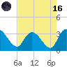 Thoroughfare Creek tide chart for Wednesday, August 16, 2023