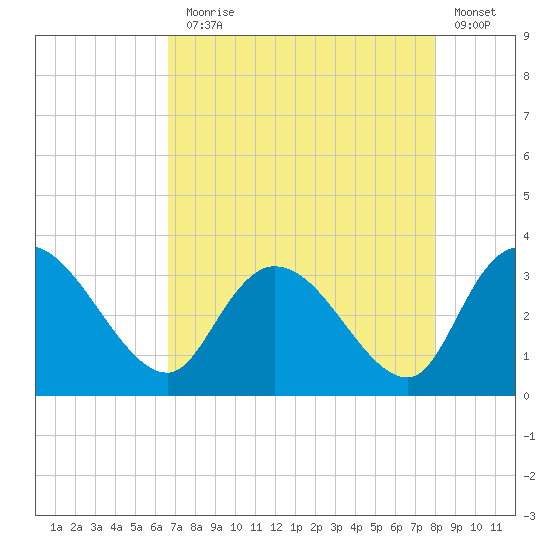 Thoroughfare Creek tide chart for Thursday, August 17, 2023