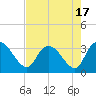 Thoroughfare Creek tide chart for Thursday, August 17, 2023