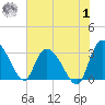 Thoroughfare Creek tide chart for Tuesday, August 1, 2023