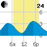 Thoroughfare Creek tide chart for Thursday, August 24, 2023