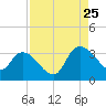 Thoroughfare Creek tide chart for Friday, August 25, 2023