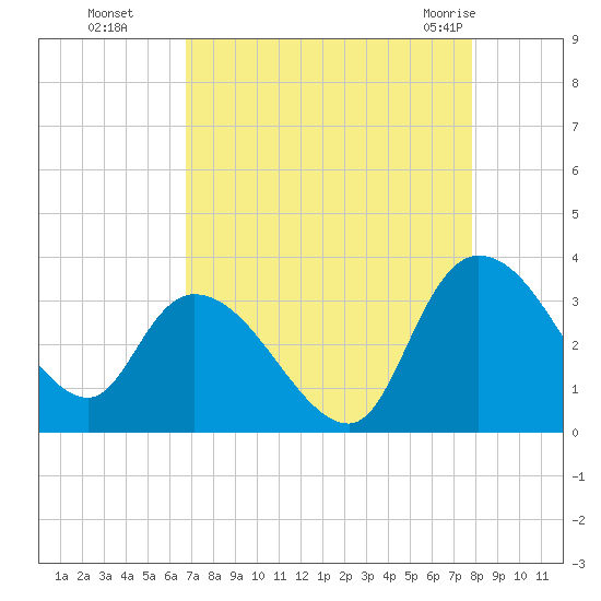 Thoroughfare Creek tide chart for Sunday, August 27, 2023