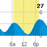 Thoroughfare Creek tide chart for Sunday, August 27, 2023