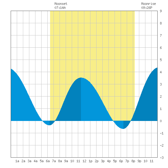 Thoroughfare Creek tide chart for Wednesday, August 2, 2023
