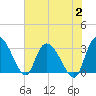 Thoroughfare Creek tide chart for Wednesday, August 2, 2023