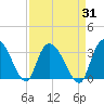 Thoroughfare Creek tide chart for Thursday, August 31, 2023
