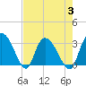 Thoroughfare Creek tide chart for Thursday, August 3, 2023