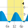 Thoroughfare Creek tide chart for Friday, August 4, 2023