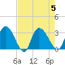 Thoroughfare Creek tide chart for Saturday, August 5, 2023