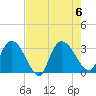 Thoroughfare Creek tide chart for Sunday, August 6, 2023