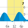 Thoroughfare Creek tide chart for Monday, August 7, 2023