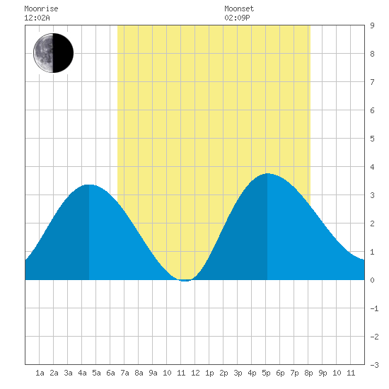 Thoroughfare Creek tide chart for Tuesday, August 8, 2023