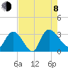Thoroughfare Creek tide chart for Tuesday, August 8, 2023