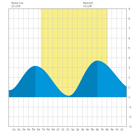 Thoroughfare Creek tide chart for Wednesday, August 9, 2023