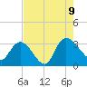 Thoroughfare Creek tide chart for Wednesday, August 9, 2023