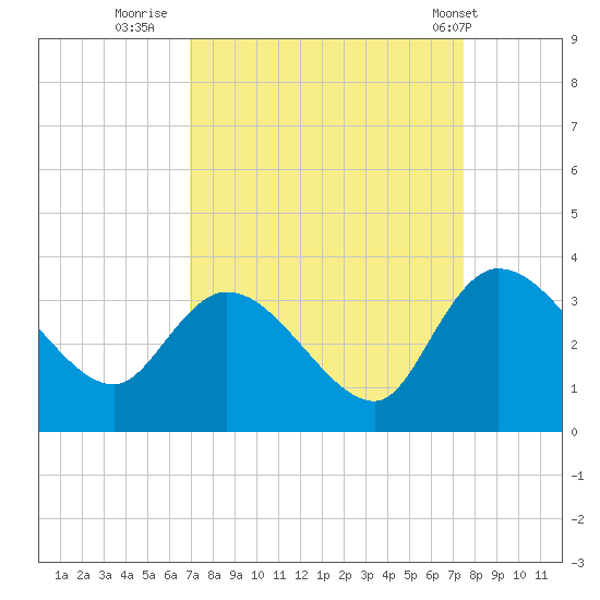 Thoroughfare Creek tide chart for Monday, September 11, 2023