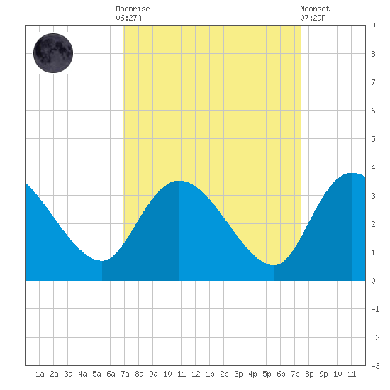 Thoroughfare Creek tide chart for Thursday, September 14, 2023