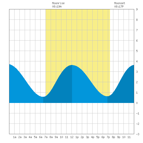 Thoroughfare Creek tide chart for Saturday, September 16, 2023