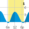 Thoroughfare Creek tide chart for Friday, September 1, 2023