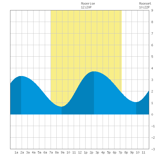 Thoroughfare Creek tide chart for Wednesday, September 20, 2023