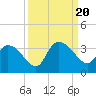 Thoroughfare Creek tide chart for Wednesday, September 20, 2023