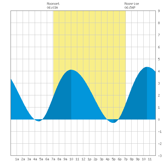 Thoroughfare Creek tide chart for Thursday, September 28, 2023
