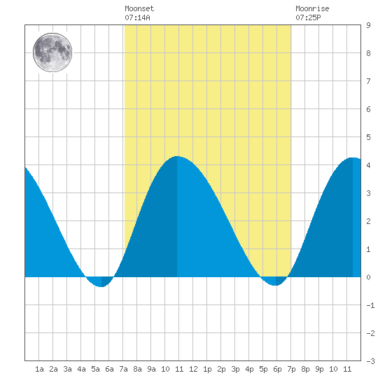 Thoroughfare Creek tide chart for Friday, September 29, 2023