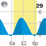 Thoroughfare Creek tide chart for Friday, September 29, 2023