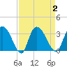 Thoroughfare Creek tide chart for Saturday, September 2, 2023