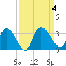 Thoroughfare Creek tide chart for Monday, September 4, 2023