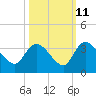 Thoroughfare Creek tide chart for Wednesday, October 11, 2023