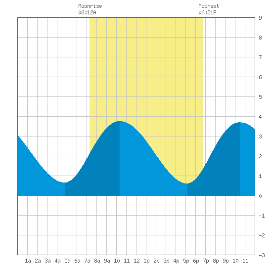 Thoroughfare Creek tide chart for Friday, October 13, 2023