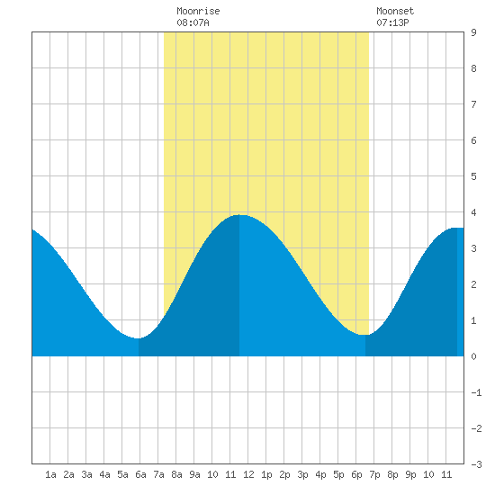 Thoroughfare Creek tide chart for Sunday, October 15, 2023