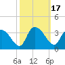 Thoroughfare Creek tide chart for Tuesday, October 17, 2023