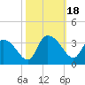 Thoroughfare Creek tide chart for Wednesday, October 18, 2023