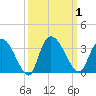 Thoroughfare Creek tide chart for Sunday, October 1, 2023