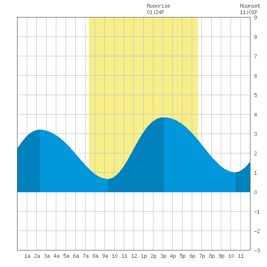 Thoroughfare Creek tide chart for Friday, October 20, 2023