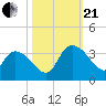 Thoroughfare Creek tide chart for Saturday, October 21, 2023