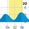 Thoroughfare Creek tide chart for Sunday, October 22, 2023