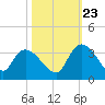 Thoroughfare Creek tide chart for Monday, October 23, 2023