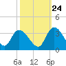 Thoroughfare Creek tide chart for Tuesday, October 24, 2023