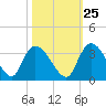 Thoroughfare Creek tide chart for Wednesday, October 25, 2023